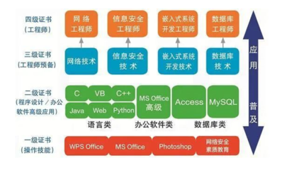 9月計算機等級考試報名啟動 聚焦網絡與信息安全軟件開發